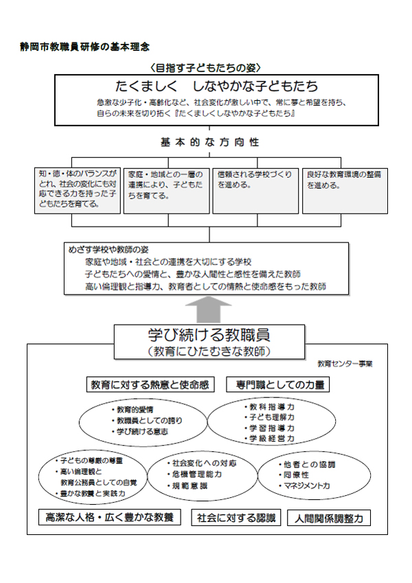 H28 1.静岡市教職員研修の基本理念